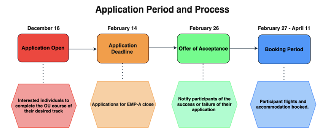 Application Period ad Process