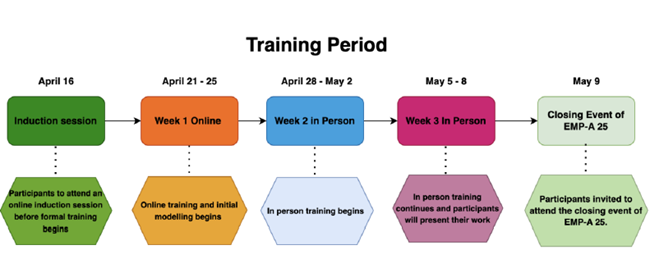 Training Period