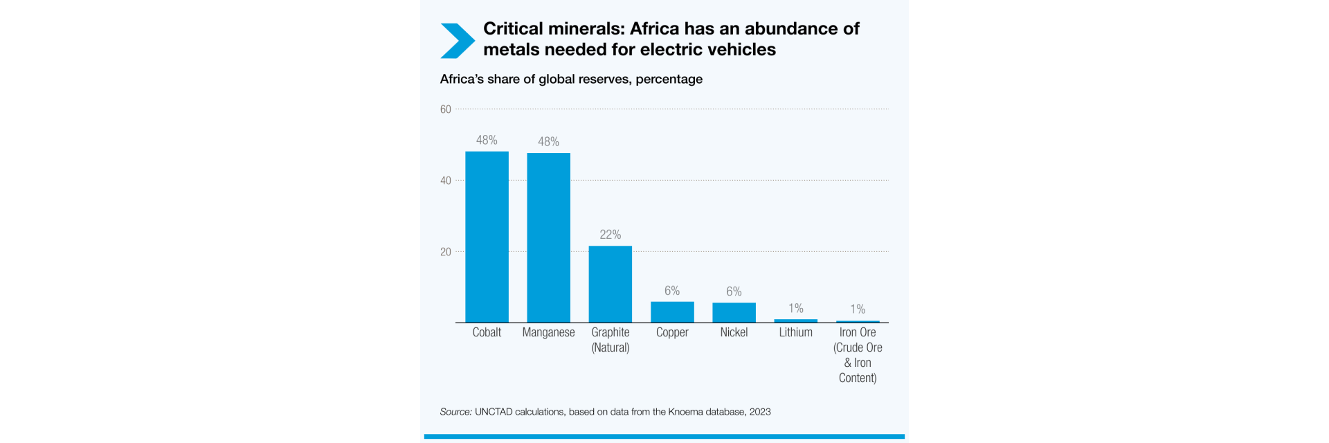 Africa’s critical mineral resources, a boon for intra-African trade and regional integration